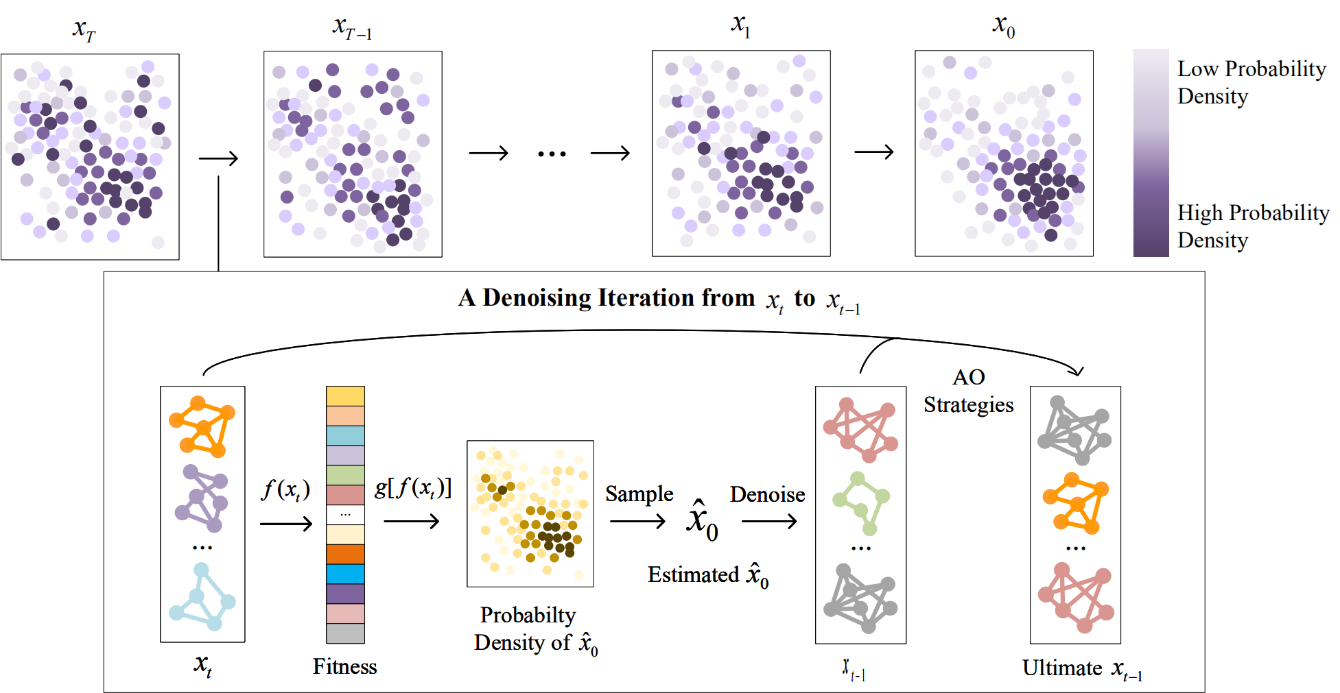 EDNAG Methods