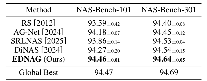 NAS-Bench-101 & NAS-Bench-301