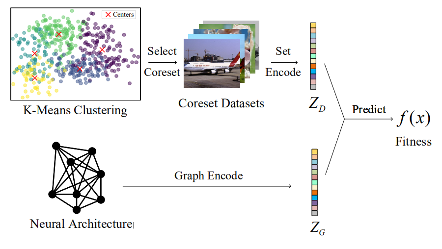 Neural Predictor Architecture